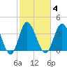 Neck tide chart for Wednesday, February 4, 2026