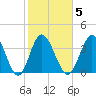 Neck tide chart for Thursday, February 5, 2026