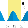 Neck tide chart for Friday, February 6, 2026