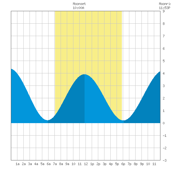 Neck tide chart for Saturday, February 7, 2026