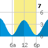 Neck tide chart for Saturday, February 7, 2026