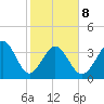 Neck tide chart for Sunday, February 8, 2026