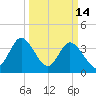 Neck tide chart for Saturday, March 14, 2026