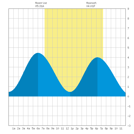 Neck tide chart for Sunday, March 15, 2026