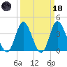 Neck tide chart for Wednesday, March 18, 2026