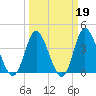Neck tide chart for Thursday, March 19, 2026