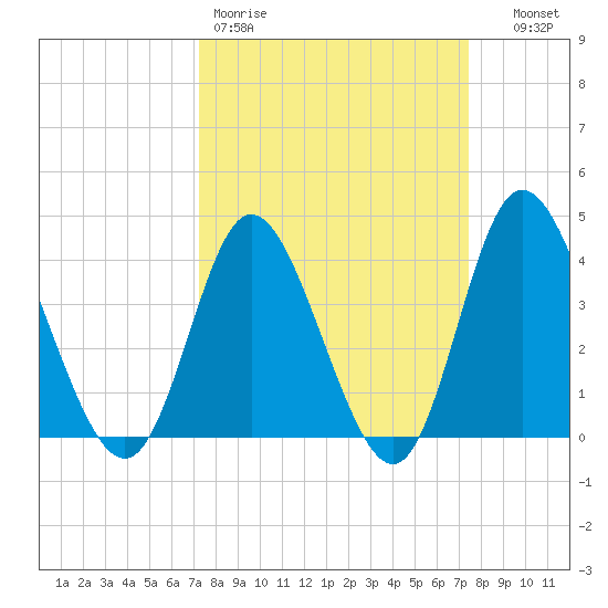 Neck tide chart for Friday, March 20, 2026
