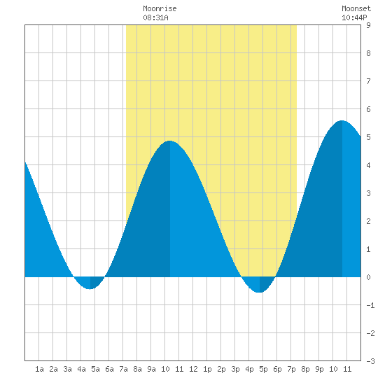 Neck tide chart for Saturday, March 21, 2026