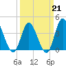 Neck tide chart for Saturday, March 21, 2026