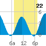 Neck tide chart for Sunday, March 22, 2026