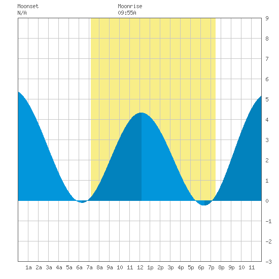 Neck tide chart for Monday, March 23, 2026