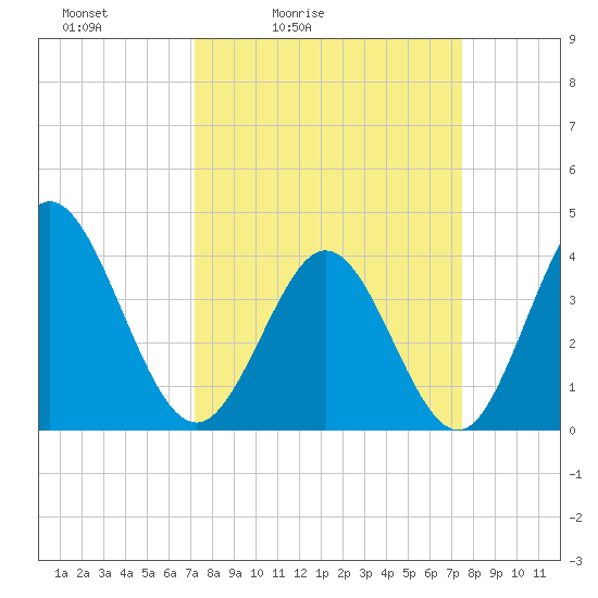 Neck tide chart for Tuesday, March 24, 2026