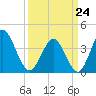 Neck tide chart for Tuesday, March 24, 2026