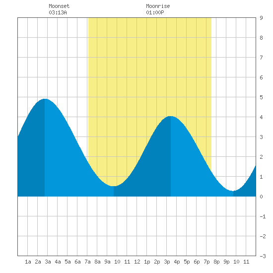 Neck tide chart for Thursday, March 26, 2026