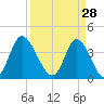 Neck tide chart for Saturday, March 28, 2026