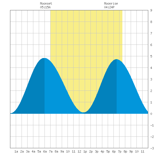 Neck tide chart for Sunday, March 29, 2026