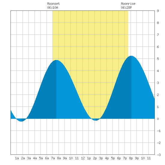 Neck tide chart for Tuesday, March 31, 2026
