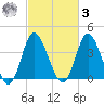 Neck tide chart for Tuesday, March 3, 2026