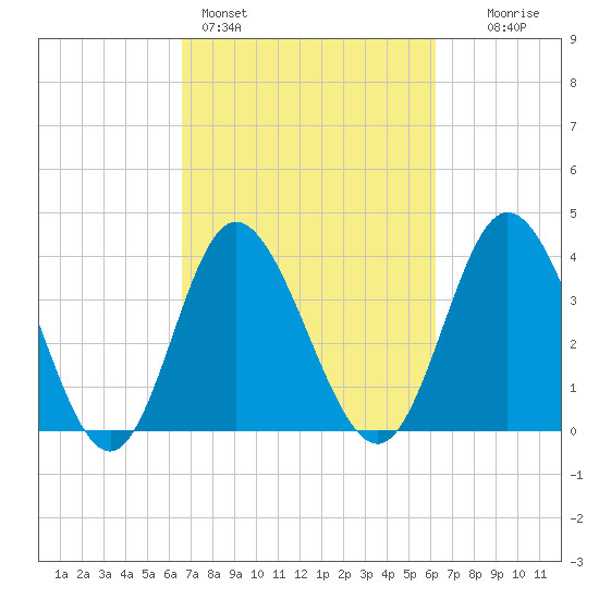 Neck tide chart for Thursday, March 5, 2026