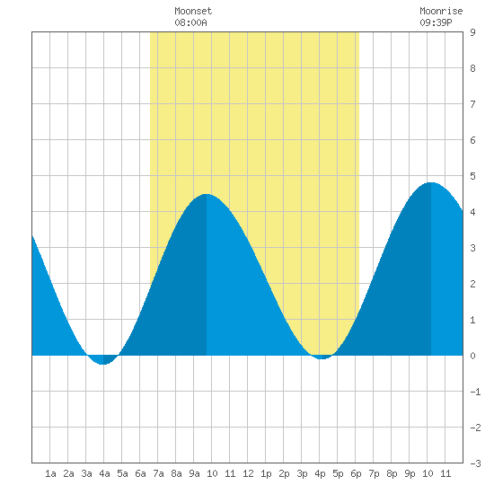 Neck tide chart for Friday, March 6, 2026