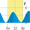 Neck tide chart for Saturday, March 7, 2026