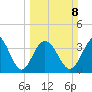 Neck tide chart for Sunday, March 8, 2026