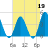 Neck tide chart for Sunday, April 19, 2026