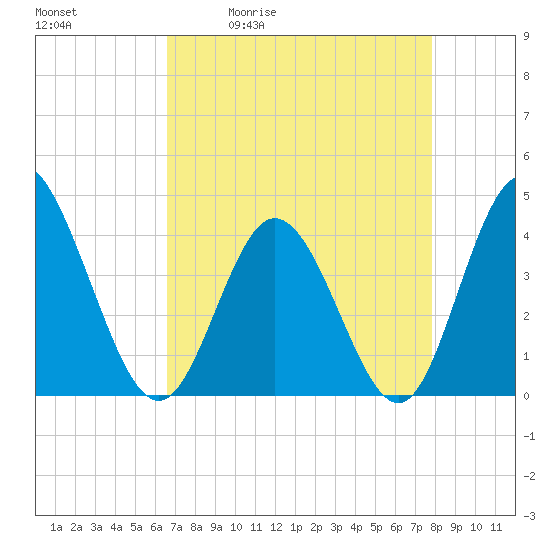 Neck tide chart for Tuesday, April 21, 2026