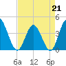 Neck tide chart for Tuesday, April 21, 2026