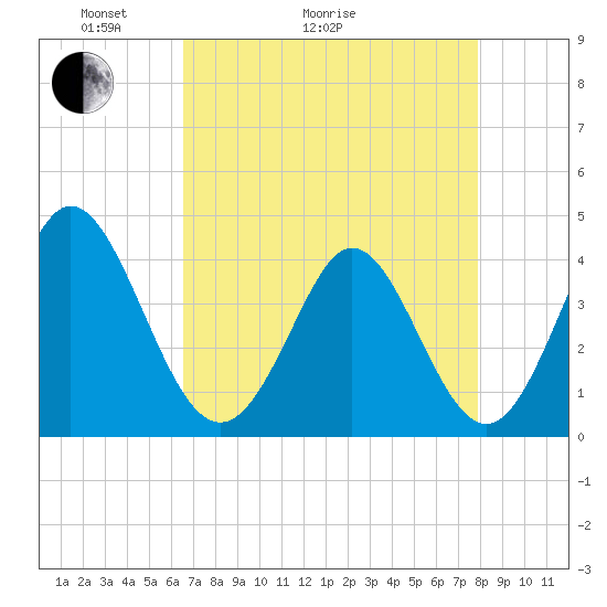 Neck tide chart for Thursday, April 23, 2026