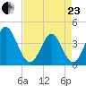 Neck tide chart for Thursday, April 23, 2026