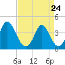 Neck tide chart for Friday, April 24, 2026