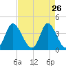 Neck tide chart for Sunday, April 26, 2026