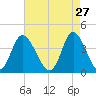 Neck tide chart for Monday, April 27, 2026
