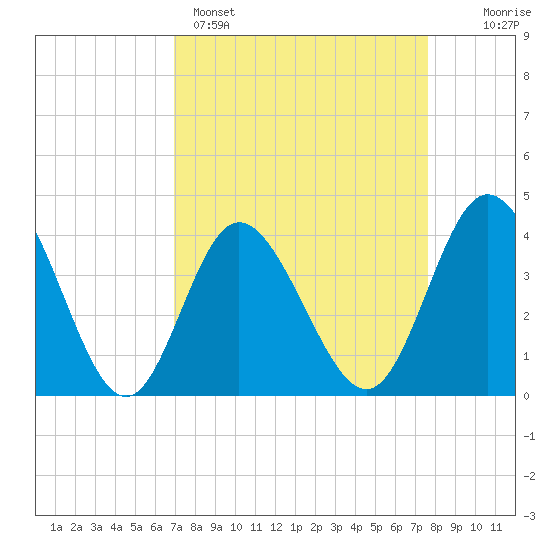 Neck tide chart for Saturday, April 4, 2026