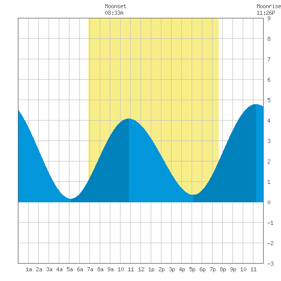 Neck tide chart for Sunday, April 5, 2026