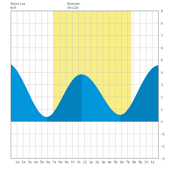 Neck tide chart for Monday, April 6, 2026