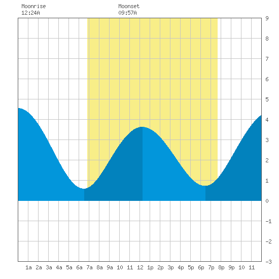 Neck tide chart for Tuesday, April 7, 2026