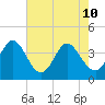 Neck tide chart for Sunday, May 10, 2026