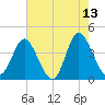 Neck tide chart for Wednesday, May 13, 2026