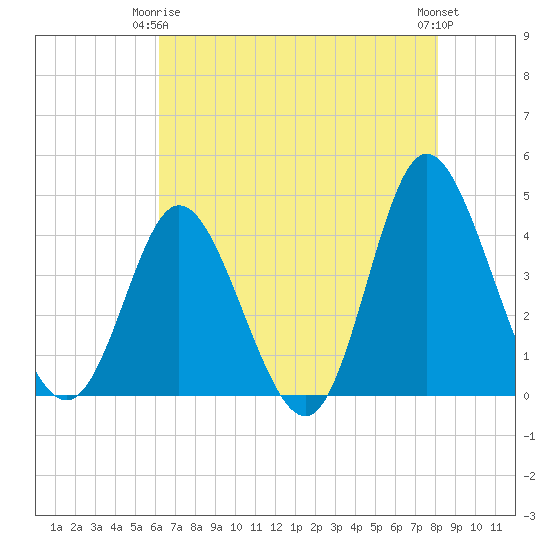Neck tide chart for Friday, May 15, 2026