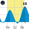 Neck tide chart for Saturday, May 16, 2026