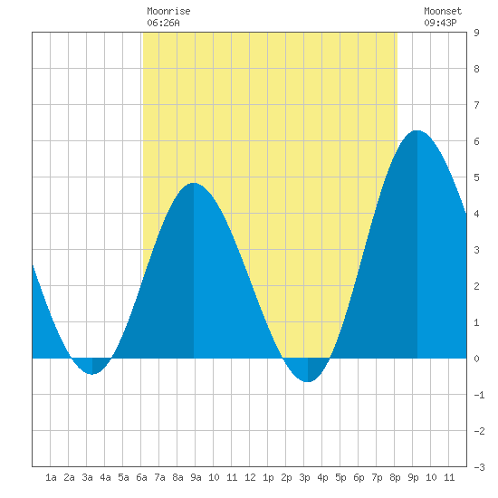 Neck tide chart for Sunday, May 17, 2026