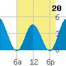 Neck tide chart for Wednesday, May 20, 2026