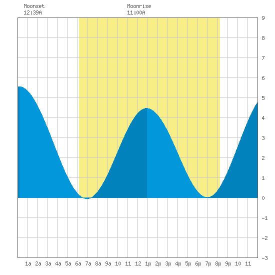 Neck tide chart for Thursday, May 21, 2026