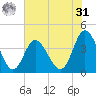 Neck tide chart for Sunday, May 31, 2026