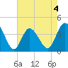 Neck tide chart for Monday, May 4, 2026