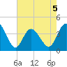 Neck tide chart for Tuesday, May 5, 2026