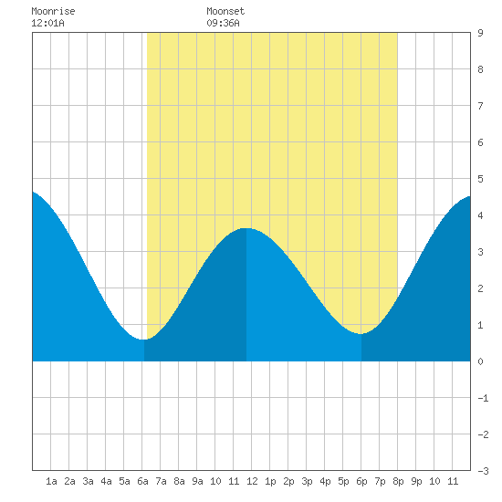 Neck tide chart for Wednesday, May 6, 2026