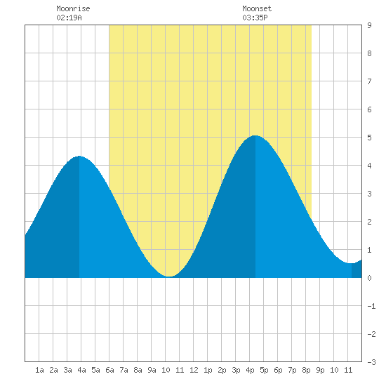 Neck tide chart for Wednesday, June 10, 2026